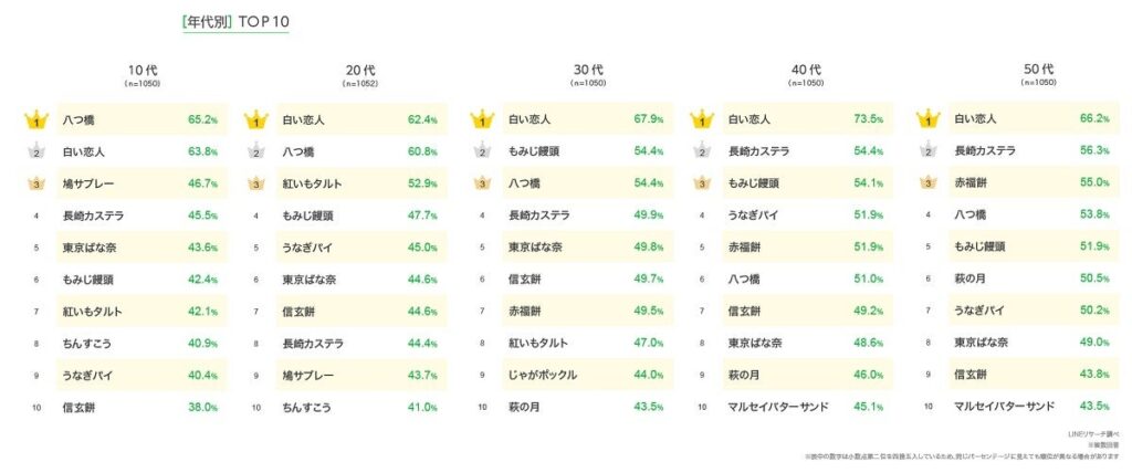 人気のお土産のアンケート結果